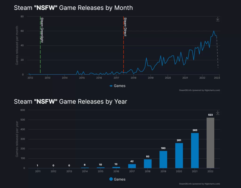 Growth of Steam NSFW game tags.